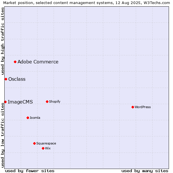 Market position of Adobe Commerce vs. Osclass vs. ImageCMS