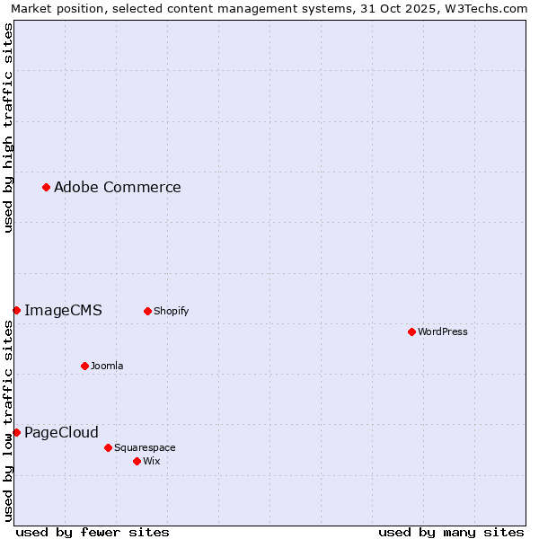 Market position of Adobe Commerce vs. PageCloud vs. ImageCMS