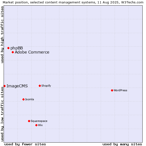 Market position of Adobe Commerce vs. phpBB vs. ImageCMS