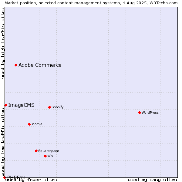 Market position of Adobe Commerce vs. ImageCMS vs. PHPFox