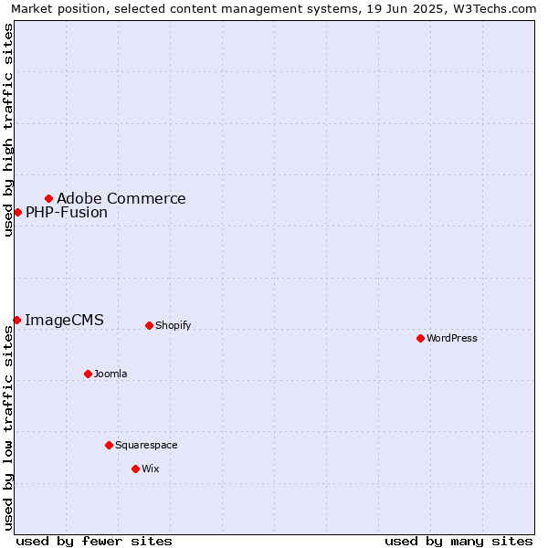 Market position of Adobe Commerce vs. PHP-Fusion vs. ImageCMS