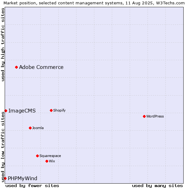 Market position of Adobe Commerce vs. ImageCMS vs. PHPMyWind