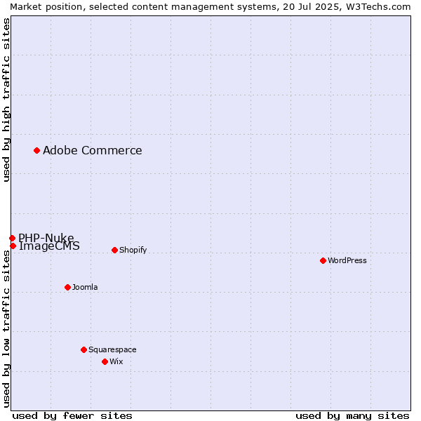 Market position of Adobe Commerce vs. ImageCMS vs. PHP-Nuke