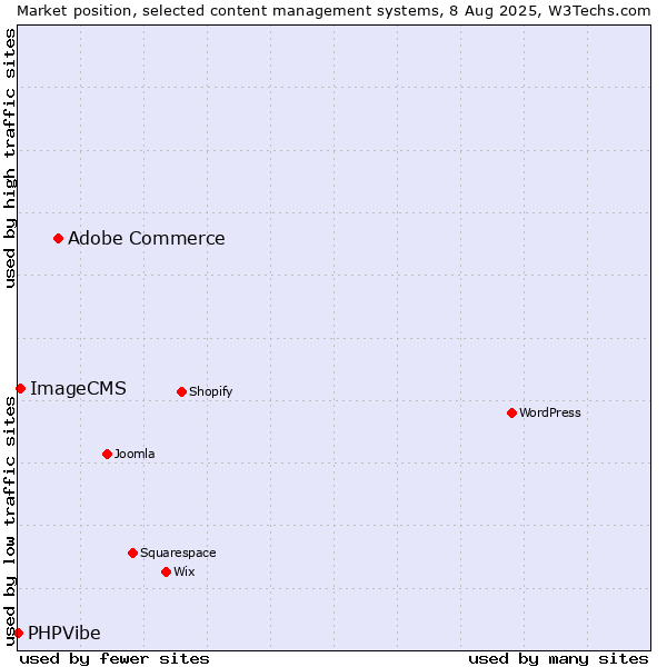 Market position of Adobe Commerce vs. ImageCMS vs. PHPVibe