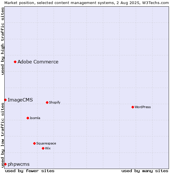 Market position of Adobe Commerce vs. phpwcms vs. ImageCMS