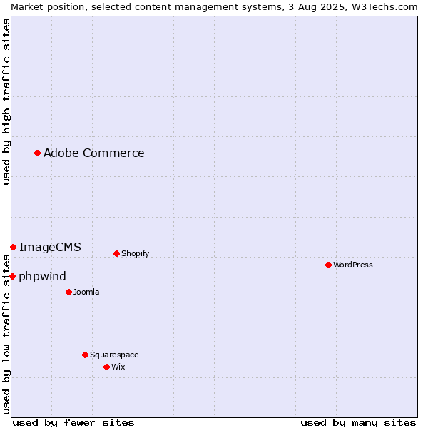 Market position of Adobe Commerce vs. ImageCMS vs. phpwind