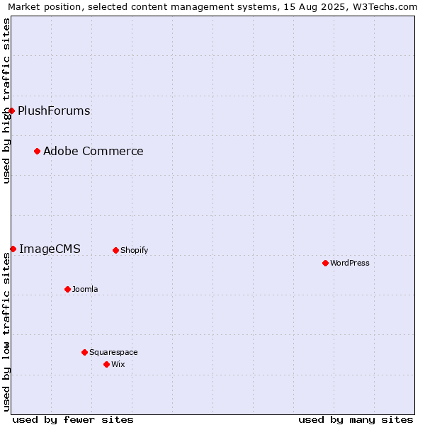 Market position of Adobe Commerce vs. ImageCMS vs. PlushForums
