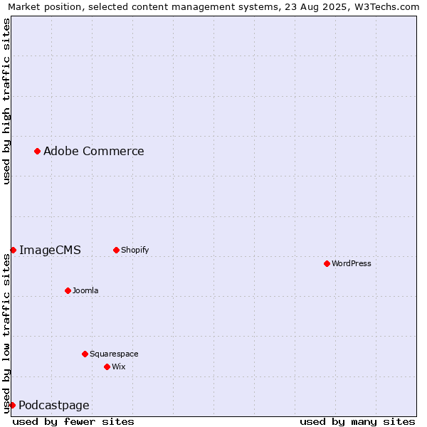 Market position of Adobe Commerce vs. ImageCMS vs. Podcastpage