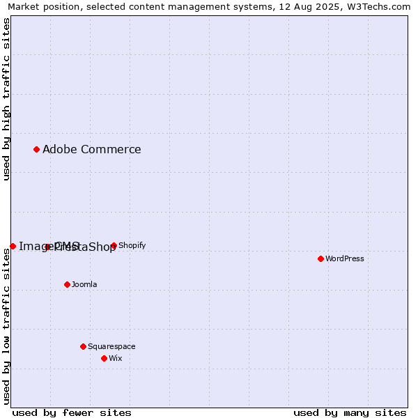 Market position of PrestaShop vs. Adobe Commerce vs. ImageCMS