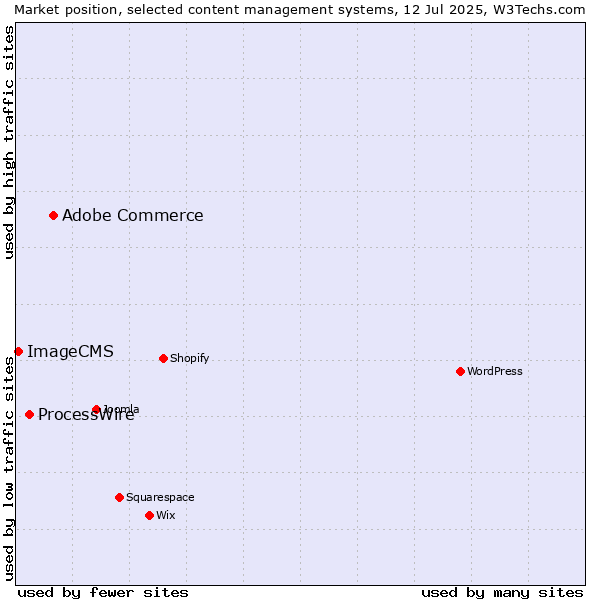 Market position of Adobe Commerce vs. ProcessWire vs. ImageCMS