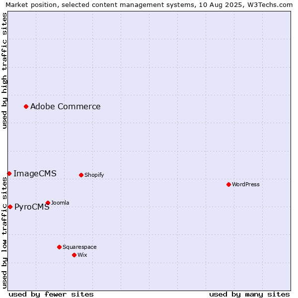 Market position of Adobe Commerce vs. PyroCMS vs. ImageCMS