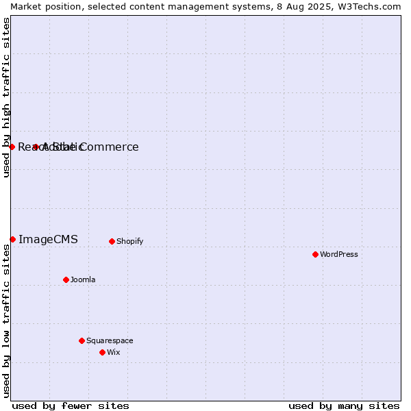 Market position of Adobe Commerce vs. ImageCMS vs. React Static
