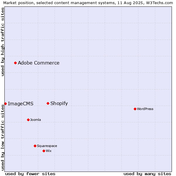 Market position of Shopify vs. Adobe Commerce vs. ImageCMS