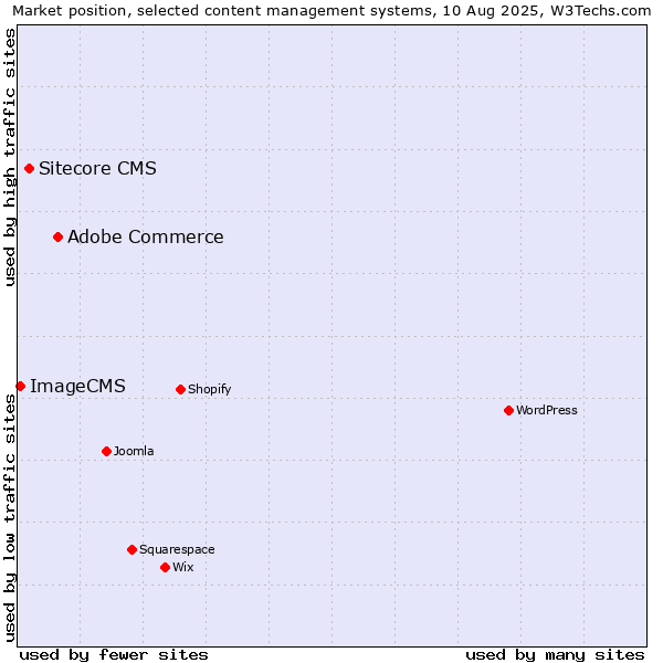 Market position of Adobe Commerce vs. Sitecore CMS vs. ImageCMS