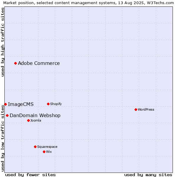 Market position of Adobe Commerce vs. DanDomain Webshop vs. ImageCMS