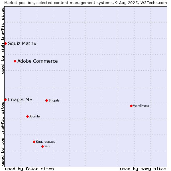 Market position of Adobe Commerce vs. Squiz Matrix vs. ImageCMS