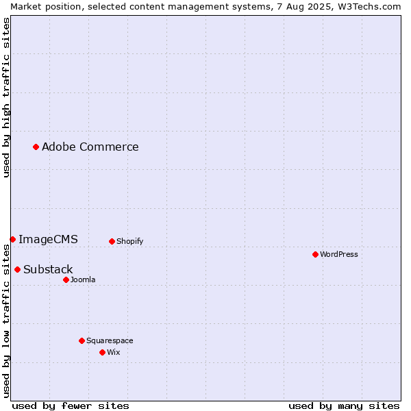 Market position of Adobe Commerce vs. Substack vs. ImageCMS