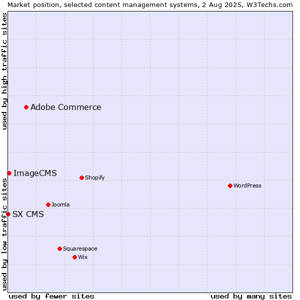 Market position of Adobe Commerce vs. ImageCMS vs. SX CMS