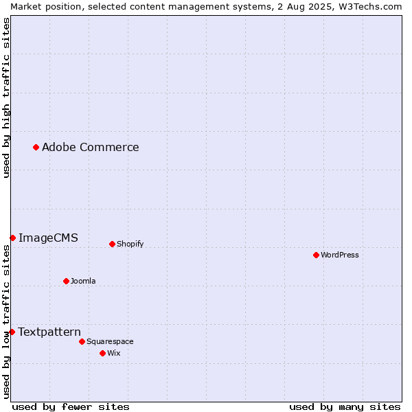 Market position of Adobe Commerce vs. ImageCMS vs. Textpattern