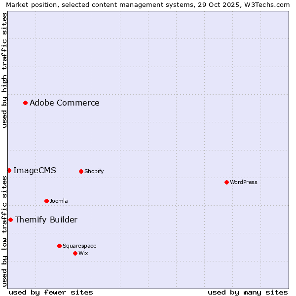 Market position of Adobe Commerce vs. Themify Builder vs. ImageCMS