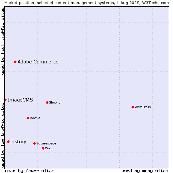 Market position of Adobe Commerce vs. Tistory vs. ImageCMS