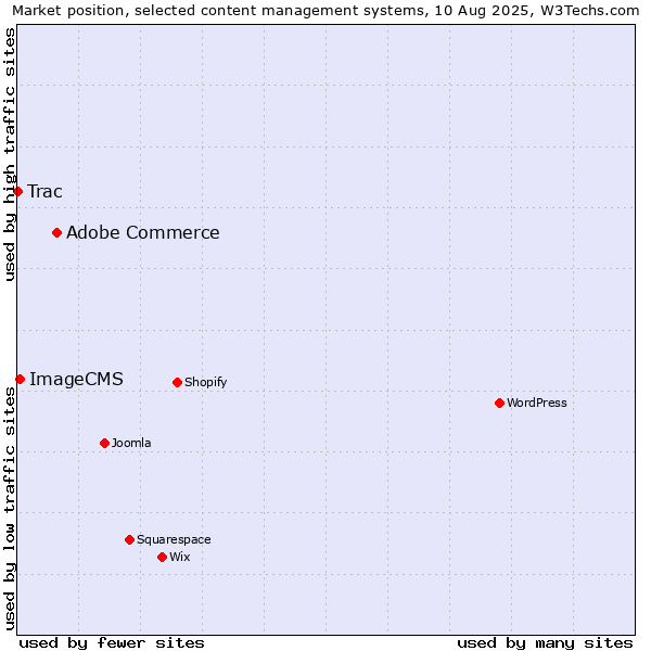 Market position of Adobe Commerce vs. ImageCMS vs. Trac