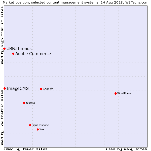 Market position of Adobe Commerce vs. ImageCMS vs. UBB.threads
