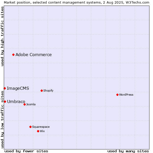 Market position of Adobe Commerce vs. Umbraco vs. ImageCMS
