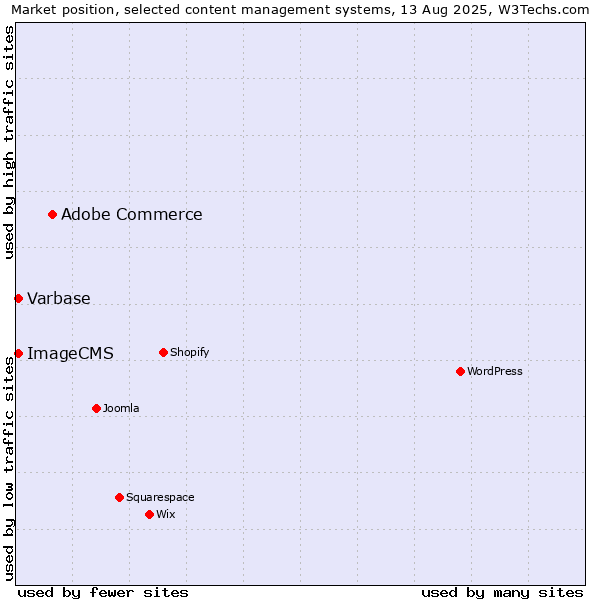 Market position of Adobe Commerce vs. Varbase vs. ImageCMS