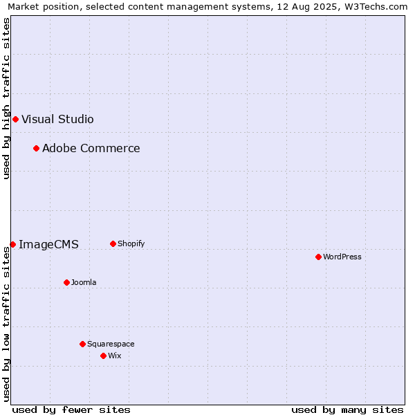 Market position of Adobe Commerce vs. Visual Studio vs. ImageCMS