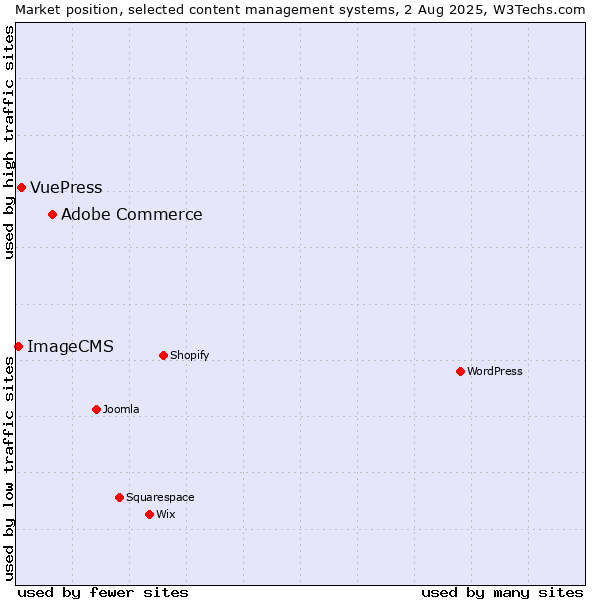 Market position of Adobe Commerce vs. VuePress vs. ImageCMS