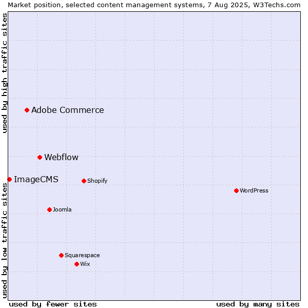 Market position of Webflow vs. Adobe Commerce vs. ImageCMS