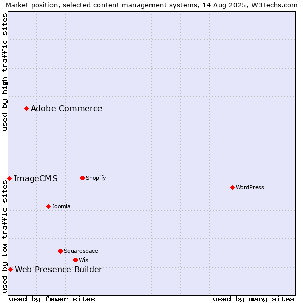 Market position of Adobe Commerce vs. Web Presence Builder vs. ImageCMS