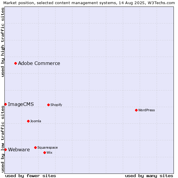 Market position of Adobe Commerce vs. Webware vs. ImageCMS