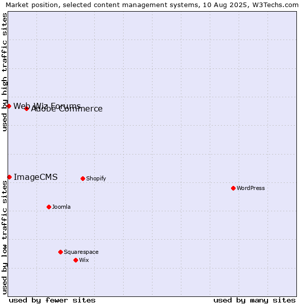 Market position of Adobe Commerce vs. ImageCMS vs. Web Wiz Forums