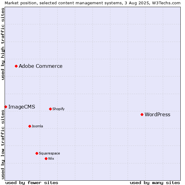 Market position of WordPress vs. Adobe Commerce vs. ImageCMS