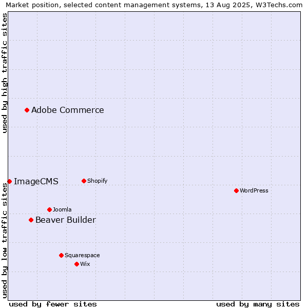 Market position of Beaver Builder vs. Adobe Commerce vs. ImageCMS