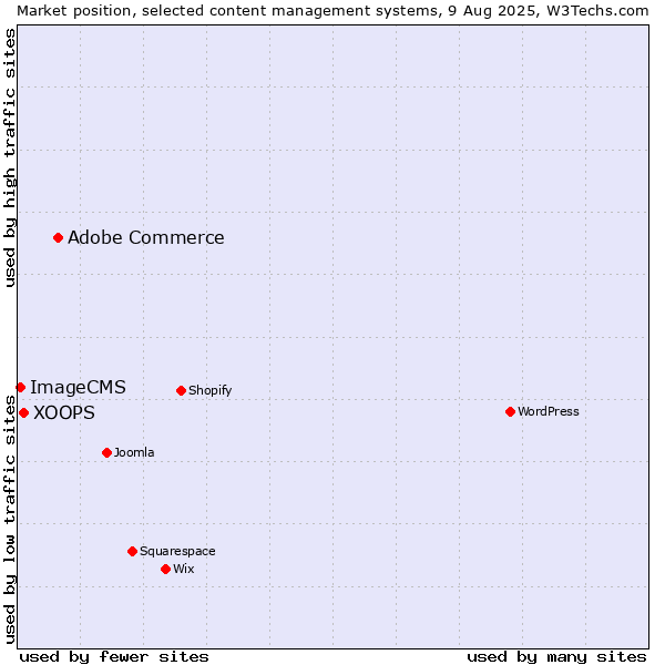 Market position of Adobe Commerce vs. XOOPS vs. ImageCMS