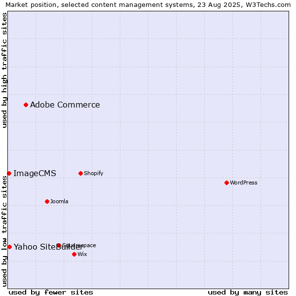 Market position of Adobe Commerce vs. Yahoo SiteBuilder vs. ImageCMS