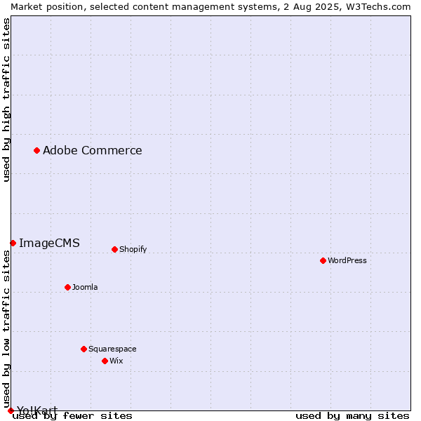 Market position of Adobe Commerce vs. ImageCMS vs. Yo!Kart
