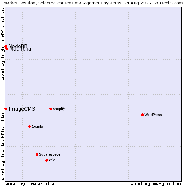 Market position of Magnolia vs. NodeBB vs. ImageCMS
