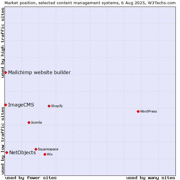 Market position of NetObjects vs. Mailchimp website builder vs. ImageCMS