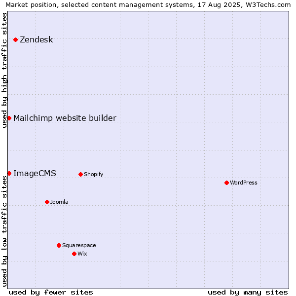 Market position of Zendesk vs. Mailchimp website builder vs. ImageCMS