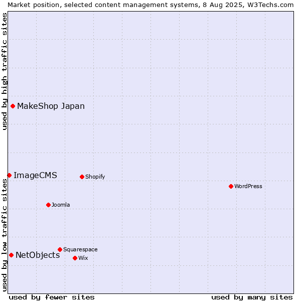 Market position of MakeShop Japan vs. NetObjects vs. ImageCMS