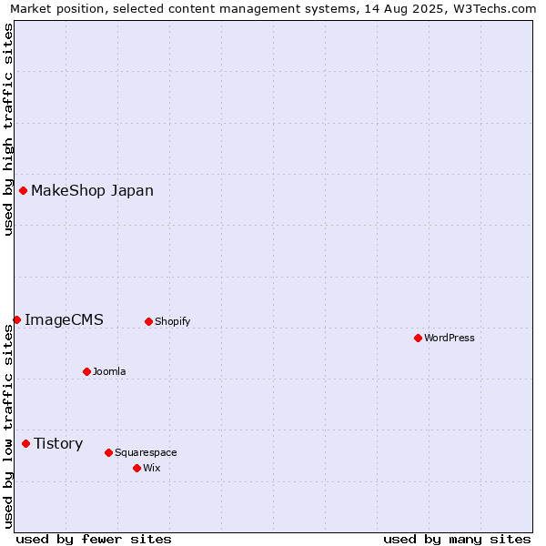 Market position of Tistory vs. MakeShop Japan vs. ImageCMS