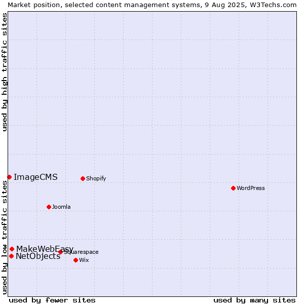 Market position of MakeWebEasy vs. NetObjects vs. ImageCMS