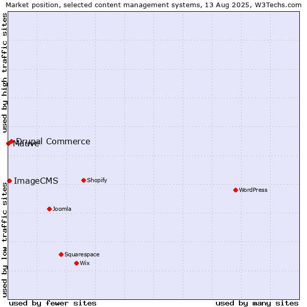 Market position of Drupal Commerce vs. ImageCMS vs. Mauve