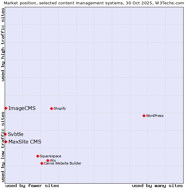 Market position of ImageCMS vs. MaxSite CMS vs. Svbtle