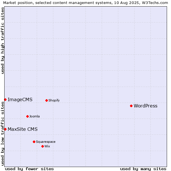 Market position of WordPress vs. ImageCMS vs. MaxSite CMS