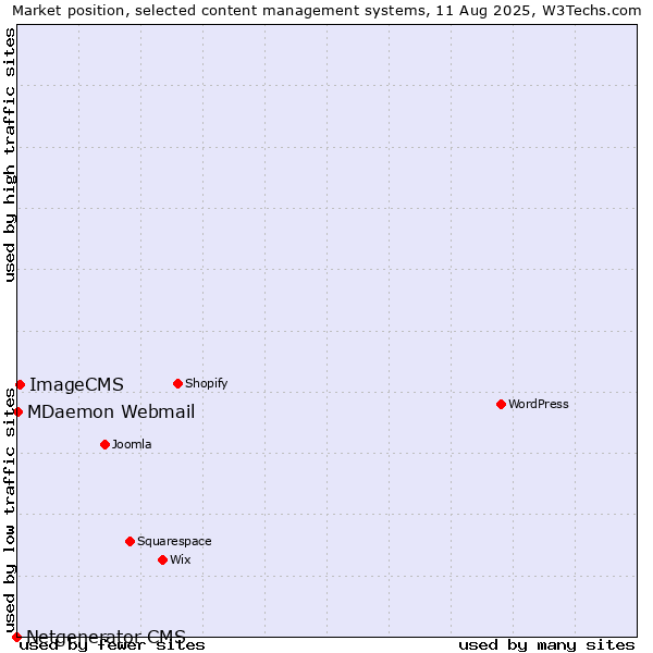 Market position of ImageCMS vs. MDaemon Webmail vs. Netgenerator CMS